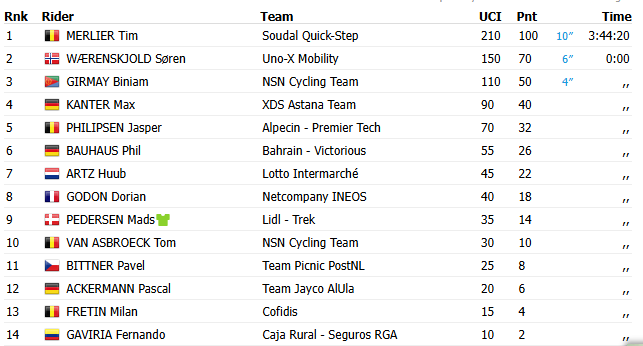 Fernando Gaviria llegó al mismo tiempo que el ganador de la etapa 7, Tim Merlier - ProCycling