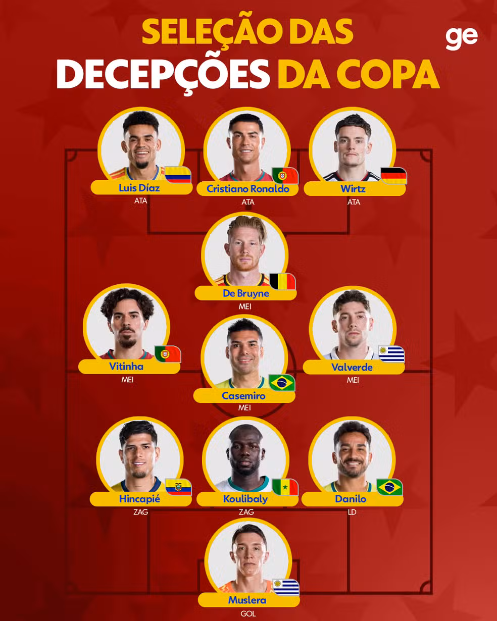 La selección de las decepciones en la Copa Mundial de la FIFA 2026™ - Ge Globo