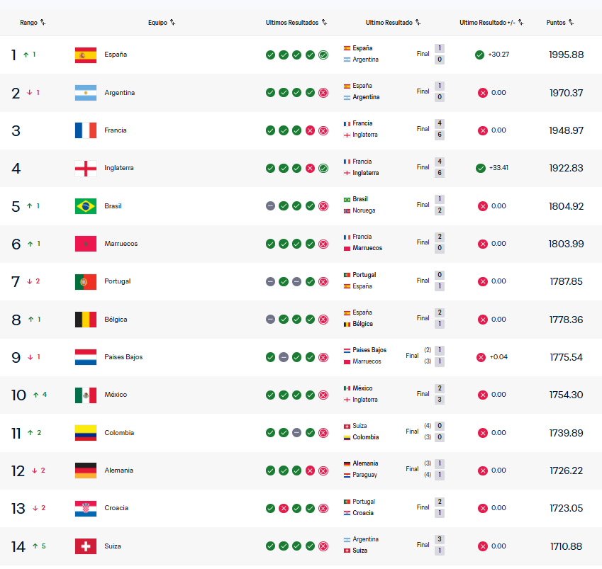 Ranking FIFA actualizado tras la disputa de la Copa Mundial de la FIFA 2026 - FIFA