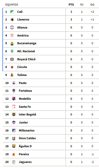 Tabla de posiciones de la Liga BetPlay 2026-2