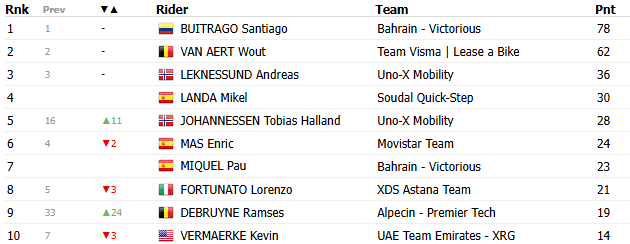 Clasificación de la Montaña en La Vuelta a España 2026 - ProCycling