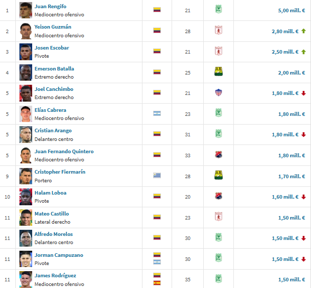 Valores de mercado en la Liga BetPlay 2026-2 - Transfermarkt